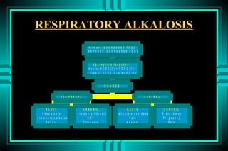 RESPIRATORY ALKALOSIS
                                            P rim a ry : D E C R E A S E D P C O 2
                                           RESPONSE: DECREASED HCO3


                                                 A p p ro p ria te re s p o n s e ?
                                             A c u te : H C O 3 (2 ) = P C O 2 (1 0 )
                                            C h ro n ic : H C O 3 (4 ) = P C O 2 (1 0 )


                                                           CAUSES

                      P E R IP H E R A L                                                       CENTRAL


         ACUTE                           C H R O N IC                          ACUTE                       C H R O N IC
      P n e u m o n ia            P u lm o n a ry fib ro s is        S a lic y la te o v e rd o s e      B ra in tu m o r
P u lm o n a ry e m b o lu s                 CHF                                  P a in                  P re g n a n c y
         S e p s is                      C irrh o s is                         A n x ie ty                     P a in
 