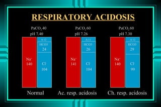 RESPIRATORY ACIDOSIS
  PaCO2 40            PaCO2 60          PaCO2 60
  pH 7.40             pH 7.26           pH 7.30
       A-12                A-11              A-12
      HCO3-               HCO3-             HCO3-
       24                  26                 29

Na+                 Na+               Na+
140    Cl-          141    Cl-        140     Cl-
       104                 104                99




Normal        Ac. resp. acidosis   Ch. resp. acidosis
 