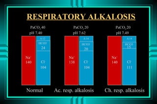 RESPIRATORY ALKALOSIS
  PaCO2 40             PaCO2 20          PaCO2 20
  pH 7.40              pH 7.62           pH 7.49
       A-12                 A-14              A-14
      HCO3-                HCO3-             HCO3-
       24                   20                 15

Na+                  Na+               Na+
140    Cl-           138    Cl-        140    Cl-
       104                  104               111




Normal        Ac. resp. alkalosis   Ch. resp. alkalosis
 
