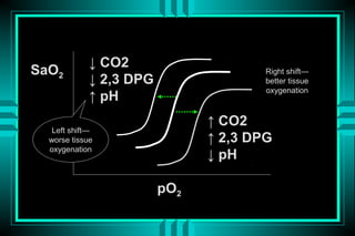 ↓ CO2
SaO2                                   Right shift—
             ↓ 2,3 DPG                 better tissue
                                       oxygenation
             ↑ pH
                               ↑ CO2
   Left shift—
  worse tissue                 ↑ 2,3 DPG
  oxygenation
                               ↓ pH

                         pO2
 