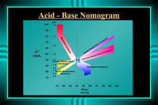 Acid - Base Nomogram
 