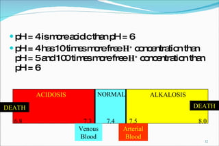 pH = 4 is more acidic than pH = 6 pH = 4 has 10 times more free  H +  concentration than pH = 5 and 100 times more free  H +  concentration than pH = 6 ACIDOSIS ALKALOSIS NORMAL DEATH DEATH Venous Blood Arterial Blood 7.3 7.5 7.4 6.8 8.0 