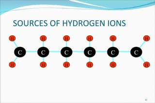 SOURCES OF HYDROGEN IONS  C C C C C C H H H H H H H H H H H H 