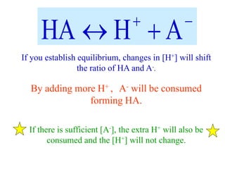 If you establish equilibrium, changes in [H+] will shift
the ratio of HA and A-.
By adding more H+ , A- will be consumed
forming HA.
If there is sufficient [A-], the extra H+ will also be
consumed and the [H+] will not change.



 A
H
HA
 