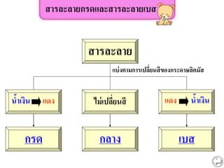 สารละลายกรดและสารละลายเบส
สารละลาย
แบ่งตามการเปลี่ยนสีของกระดาษลิตมัส
น้าเงิน แดง
กรด กลาง เบส
แดง น้าเงิน
ไม่เปลี่ยนสี
 