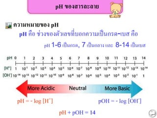 pH ของสารละลาย
ความหมายของ pH
pH คือ ช่วงของตัวเลขที่บอกความเป็นกรด-เบส คือ
pH 1-6 เป็นกรด, 7 เป็นกลาง และ 8-14 เป็นเบส
pH = - log [H+] pOH = - log [OH-]
pH + pOH = 14
 