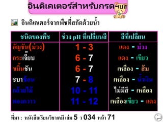 อินดิเคเตอร ์สำหรับกรด-เบส
ชนิดของพืช ช่วง pH ที่เปลี่ยนสี สีที่เปลี่ยน
อัญชัน(ม่วง)
กระเจี๊ยบ
ขมิ้นชัน
ชบาซ้อน
กล้วยไม้
ทองกวาว
1 - 3
6 - 7
6 - 7
7 - 8
10 - 11
11 - 12
แดง - ม่วง
แดง - เขียว
เหลือง - ส้ม
เหลือง - น้าเงิน
ไม่มีสี - เหลือง
เหลืองเขียว - แดง
อินดิเคเตอร์จากพืชที่สกัดด้วยน้า
ที่มา : หนังสือเรียนวิชาเคมี เล่ม 5 ว 034 หน้า 71
 