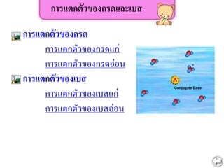 การแตกตัวของเบส
การแตกตัวของเบสแก่
การแตกตัวของเบสอ่อน
การแตกตัวของกรดและเบส
การแตกตัวของกรด
การแตกตัวของกรดแก่
การแตกตัวของกรดอ่อน
 