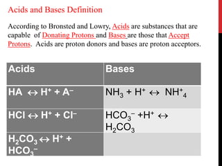 According to Bronsted and Lowry, Acids are substances that are
capable of Donating Protons and Bases are those that Accept
Protons. Acids are proton donors and bases are proton acceptors.
Acids and Bases Definition
Acids Bases
HA  H+ + A– NH3 + H+  NH+
4
HCl  H+ + Cl– HCO3
– +H+ 
H2CO3
H2CO3  H+ +
HCO3
–
 