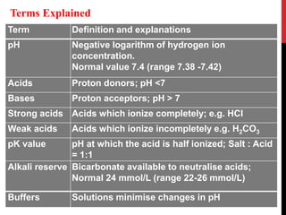 Term Definition and explanations
pH Negative logarithm of hydrogen ion
concentration.
Normal value 7.4 (range 7.38 -7.42)
Acids Proton donors; pH <7
Bases Proton acceptors; pH > 7
Strong acids Acids which ionize completely; e.g. HCl
Weak acids Acids which ionize incompletely e.g. H2CO3
pK value pH at which the acid is half ionized; Salt : Acid
= 1:1
Alkali reserve Bicarbonate available to neutralise acids;
Normal 24 mmol/L (range 22-26 mmol/L)
Buffers Solutions minimise changes in pH
Terms Explained
 
