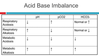 ↓ rate & depth of resp retains carbon dioxideNormal PaCO2 = 35- 45 mmHg