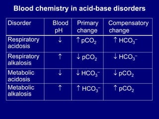 Disorder Blood
pH
Primary
change
Compensatory
change
Respiratory
acidosis
  pCO2  HCO3
–
Respiratory
alkalosis
  pCO2  HCO3
–
Metabolic
acidosis
 HCO3
– pCO2
Metabolic
alkalosis
  HCO3
–  pCO2
Blood chemistry in acid-base disorders
 