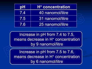 Increase in pH from 7.4 to 7.5,
means decrease in H+ concentration
by 9 nanomol/litre
pH H+ concentration
7.4 40 nanomol/litre
7.5 31 nanomol/litre
7.6 25 nanomol/litre
Increase in pH from 7.5 to 7.6,
means decrease in H+ concentration
by 6 nanomol/litre
 