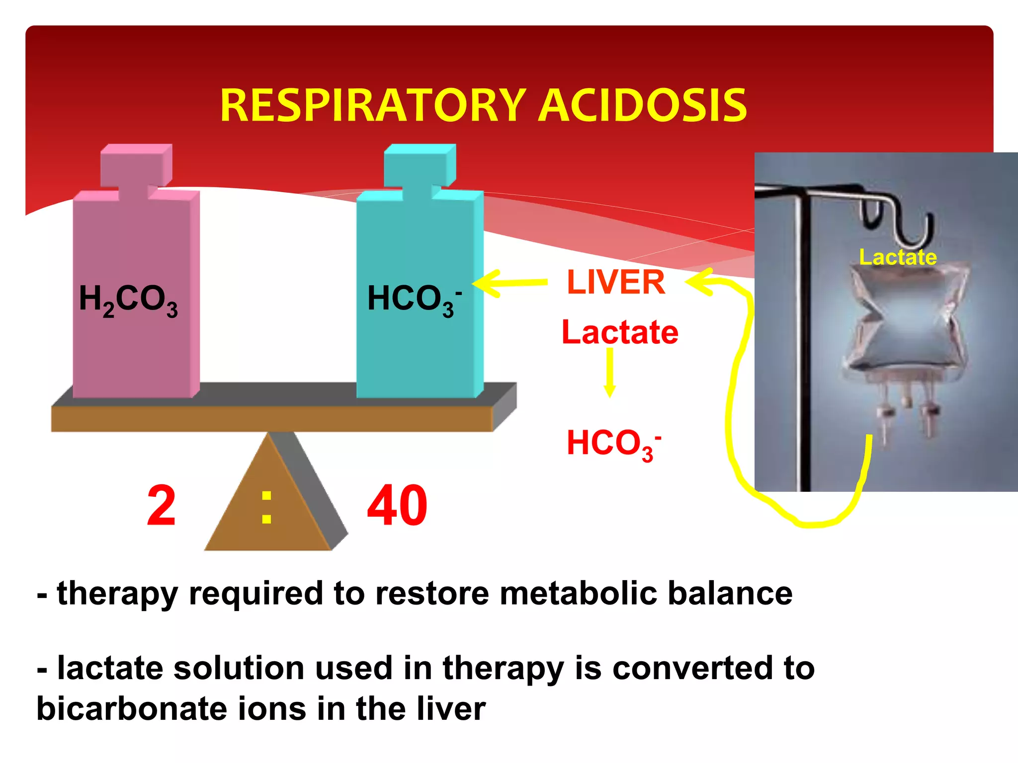 RESPIRATORY ACIDOSIS
- therapy required to restore metabolic balance
- lactate solution used in therapy is converted to
bicarbonate ions in the liver
H2CO3 HCO3
-
2 40:
Lactate
Lactate
LIVER
HCO3
-
 
