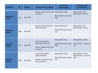 Conditions pH Problem Compensation in progress
Lab Values if
compensating
Lab values if not
compensating
Respiratory
acidosis
Low High pCO2
Kidneys reabsorb HCO3 and
secrete H+
Blood pCO2 is high
Blood HCO3 levels will be
high
Blood pCO2 is high
Blood HCO3 is normal
Respiratory
alkalosis
High Low pCO2
Kidneys secrete HCO3 and
stop secreting H+
Blood pCO2 is low
Blood HCO3 levels will be
low
Blood pCO2 is low
Blood HCO3 is normal
Metabolic
acidosis
Low Low HCO3
Lungs hyperventilate
(Kussmaul breathing)
Kidneys reabsorb HCO3 and
secrete H+
Blood pCO2 is low
Blood HCO3 levels will be
high
Blood pCO2 is normal
Blood HCO3 is normal to
low
Metabolic
alkalosis
High High HCO3
Lungs increase pCO2
(hypoventilation)
Kidneys secrete HCO3 and
stop secreting H+
Blood pCO2 is high
Blood HCO3 levels will be
low
Blood pCO2 is normal
Blood HCO3 is normal to
high
 