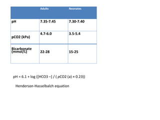 Adults Neonates
pH 7.35-7.45 7.30-7.40
pCO2 (kPa)
4.7-6.0 3.5-5.4
Bicarbonate
(mmol/L) 22-28 15-25
pH = 6.1 + log ([HCO3 –] / ( pCO2 (a) × 0.23))
Henderson-Hasselbalch equation
 