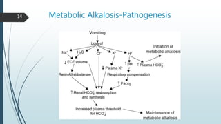 Metabolic Alkalosis-Pathogenesis14
 