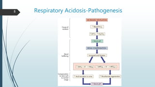Respiratory Acidosis-Pathogenesis8
 