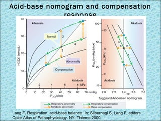 Acid-base nomogram and compensation 
response 
Lang F. Respiration, acid-base balance. In: Silbernagl S, Lang F, editors. 
Color Atlas of Pathophysiology. NY: Thieme;2000. 
 