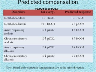 Predicted compensation 
response 
Disorders For every.. Predicted response 
Metabolic acidosis 1↓ HCO3 1↓ HCO3 
Metabolic alkalosis 10↑ HCO3 7↑ p CO2 
Acute respiratory 
10↑ pCO2 1↑ HCO3 
acidosis 
Chronic respiratory 
acidosis 
10↑ pCO2 4↑ HCO3 
Acute respiratory 
alkalosis 
10↓ pCO2 2↓ HCO3 
Chronic respiratory 
alkalosis 
10↓ pCO2 5↓ HCO3 
Note: Renal and respiration compensation are in the same direction 
 