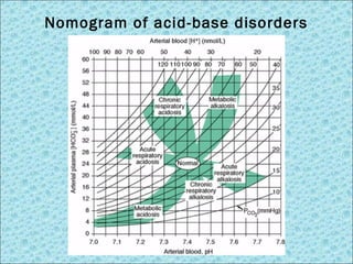 Nomogram of acid-base disorders 
 