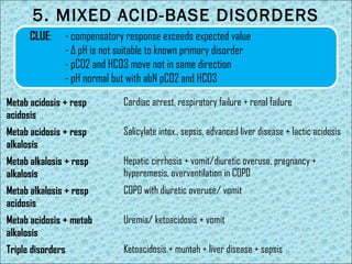 5. MIXED ACID-BASE DISORDERS 
CLUE: - compensatory response exceeds expected value 
- Δ pH is not suitable to known primary disorder 
- pCO2 and HCO3 move not in same direction 
- pH normal but with abN pCO2 and HCO3 
Metab acidosis + resp 
acidosis 
Cardiac arrest, respiratory failure + renal failure 
Metab acidosis + resp 
alkalosis 
Salicylate intox., sepsis, advanced liver disease + lactic acidosis 
Metab alkalosis + resp 
alkalosis 
Hepatic cirrhosis + vomit/diuretic overuse, pregnancy + 
hyperemesis, overventilation in COPD 
Metab alkalosis + resp 
acidosis 
COPD with diuretic overuse/ vomit 
Metab acidosis + metab 
alkalosis 
Uremia/ ketoacidosis + vomit 
Triple disorders Ketoacidosis + muntah + liver disease + sepsis 
 