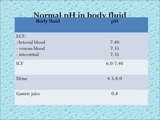Normal pH in body fluid 
Body fluid pH 
ECF: 
-Arterial blood 
- venous blood 
- interstitial 
7.40 
7.35 
7.35 
ICF 6.0-7.40 
Urine 4.5-8.0 
Gastric juice 0.8 
 
