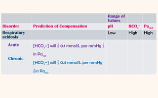 Acid-Base Disorders.pptx it is Comprhensive | PPTX