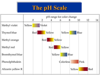 The pH Scale
 
