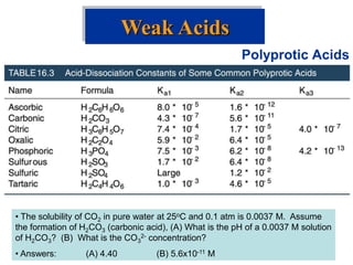 Polyprotic Acids
Weak Acids
• The solubility of CO2 in pure water at 25oC and 0.1 atm is 0.0037 M. Assume
the formation of H2CO3 (carbonic acid), (A) What is the pH of a 0.0037 M solution
of H2CO3? (B) What is the CO3
2- concentration?
• Answers: (A) 4.40 (B) 5.6x10-11 M
 