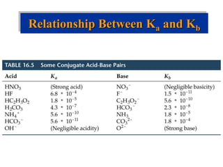 Relationship Between Ka and Kb
 