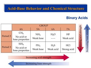 Binary Acids
Acid-Base Behavior and Chemical Structure
 