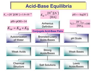 Acid-Base Equilibria
Arrhenius
Definition
Autoionization
of Water
Bronsted-Lowry
Acids-Bases
pH Scale
Weak Acids Weak Bases
Strong
Acids/Bases
Chemical
Structure
Salt Solutions
Lewis
Acids/Bases
14
-
10
0
.
1
]
OH
][
H
[ 




w
K ]
H
log[
pH 


14
pOH
pH 

]
HA
[
]
A
][
H
[ -


a
K
100
]
HA
[
]
H
[
I
%
0



eqm
b
a
w K
K
K 

Conjugate Acid-Base Pairs
 