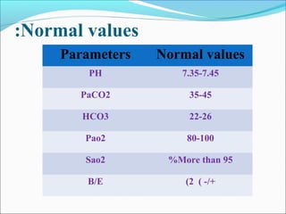 Normal values:
Parameters Normal values
PH 7.35-7.45
PaCO2 35-45
HCO3 22-26
Pao2 80-100
Sao2 %More than 95
B/E ( -/+2(
 
