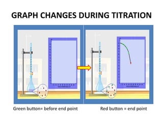 GRAPH CHANGES DURING TITRATION
Green button= before end point Red button = end point
 