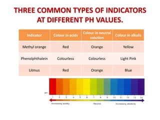THREE COMMON TYPES OF INDICATORS
AT DIFFERENT PH VALUES.
Indicator Colour in acids
Colour in neutral
solution
Colour in alkalis
Methyl orange Red Orange Yellow
Phenolphthalein Colourless Colourless Light Pink
Litmus Red Orange Blue
 