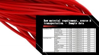 Raw material requirement, source &
transportation – Sample data
 
