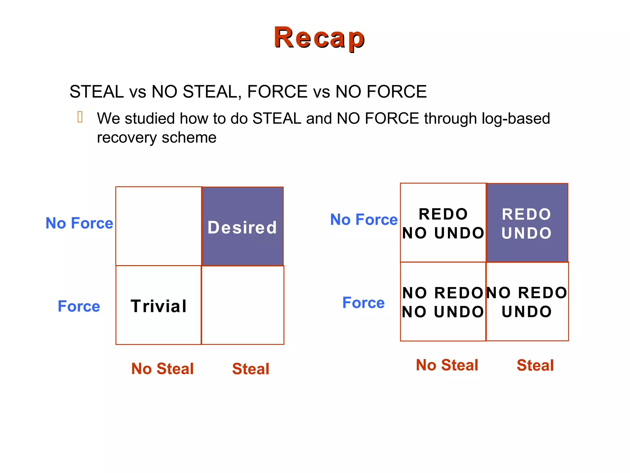 RecapRecap
STEAL vs NO STEAL, FORCE vs NO FORCE
 We studied how to do STEAL and NO FORCE through log-based
recovery scheme
Force
No Force
No Steal Steal
Desired
Trivial Force
No Force
No Steal Steal
REDO
UNDO
NO REDO
NO UNDO
NO REDO
UNDO
REDO
NO UNDO
 
