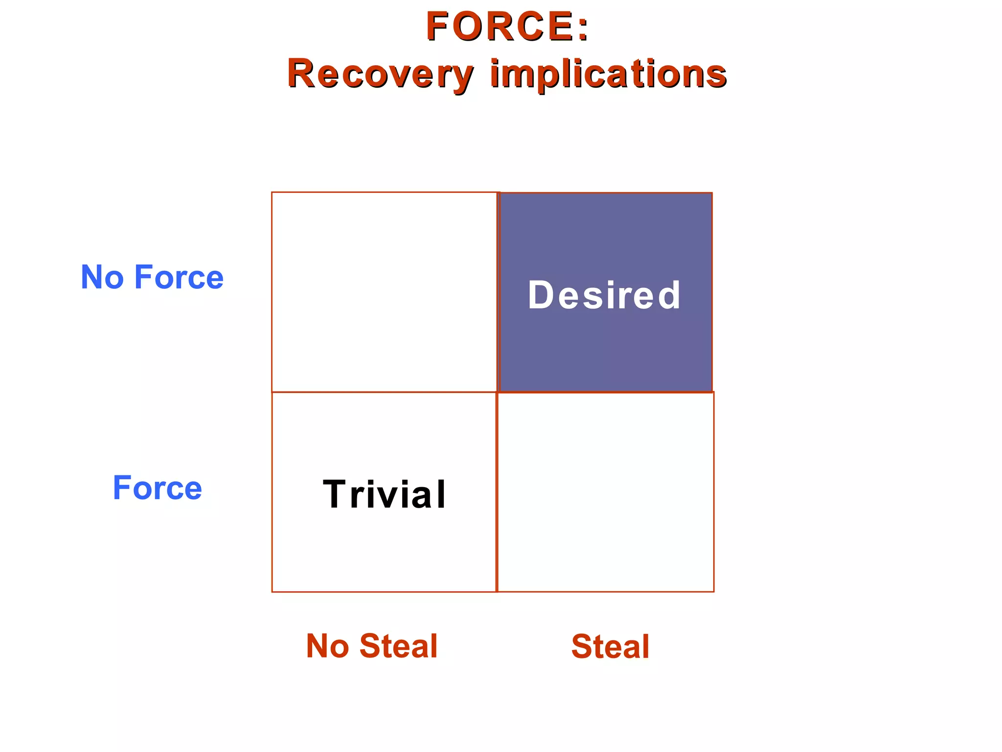 FORCE:FORCE:
Recovery implicationsRecovery implications
Force
No Force
No Steal Steal
Desired
Trivial
 