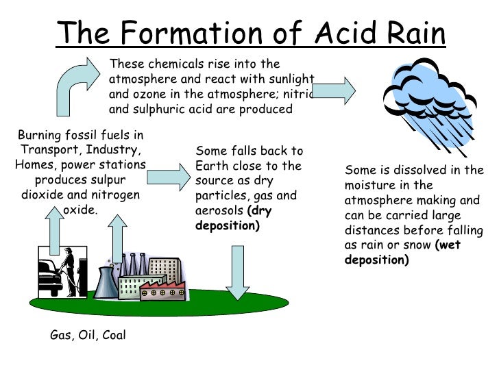 Как решить проблему кислотных дождей. Acid rain is rain that contains particles. Кислотные дожди. Acid rain is rain that contains particles. Кислотные дожди диаграмма.