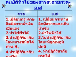 สมบัติทั่วไปของสารละลายกรด - เบส กรด เบส 1. เปลี่ยนกระดาษลิตมัสจากน้ำเงินเป็นแดง  2. นำไฟฟ้าได้   3. ทำปฏิกิริยากับโลหะบางชนิดได้ก๊าซ  H 2 4. ทำปฏิกิริยากับเบสได้  เกลือ  +  น้ำ  1.  เปลี่ยนกระดาษลิตมัสจากแดงเป็นน้ำเงิน  2. นำไฟฟ้าได้ 3. ไม่ทำปฏิกิริยากับโลหะที่อุณหภูมิปกติ 4.  ทำปฏิกิริยากับกรดได้  เกลือ  +  น้ำ 