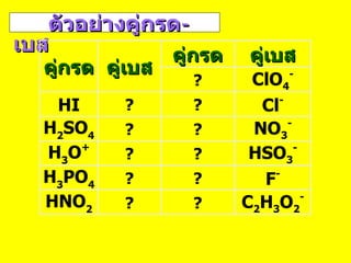 ตัวอย่างคู่กรด - เบส คู่กรด คู่เบส คู่กรด คู่เบส ? ClO 4 - HI ? ? Cl - H 2 SO 4 ? ? NO 3 - H 3 O + ? ? HSO 3 - H 3 PO 4 ? ? F - HNO 2 ? ? C 2 H 3 O 2 - 