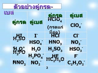 ตัวอย่างคู่กรด - เบส คู่กรด คู่เบส คู่กรด คู่เบส HClO 4   ( กรดแก่ที่สุด )   ClO 4 - HI I - HCl Cl - H 2 SO 4 HSO 4 - HNO 3 NO 3 - H 3 O + H 2 O H 2 SO 3 HSO 3 - H 3 PO 4 H 2 PO 4 - HF F - HNO 2 NO 2 - HC 2 H 3 O 2 C 2 H 3 O 2 - 