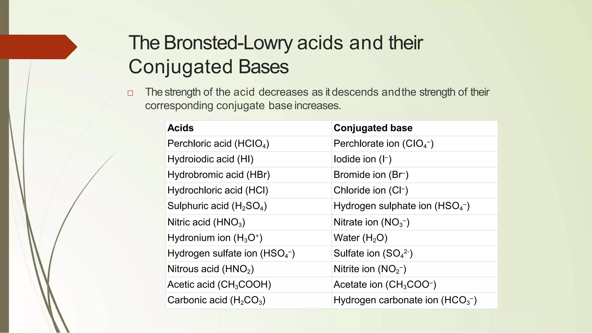 The Bronsted-Lowry acids and their
Conjugated Bases
□ Thestrength of the acid decreases as itdescends andthe strength of their
corresponding conjugate base increases.
Acids Conjugated base
Perchloric acid (HCIO4) Perchlorate ion (CIO4
–
)
Hydroiodic acid (HI) Iodide ion (I–
)
Hydrobromic acid (HBr) Bromide ion (Br–
)
Hydrochloric acid (HCl) Chloride ion (Cl–
)
Sulphuric acid (H2SO4) Hydrogen sulphate ion (HSO4
–
)
Nitric acid (HNO3) Nitrate ion (NO3
–
)
Hydronium ion (H3O+
) Water (H2O)
Hydrogen sulfate ion (HSO4
–
) Sulfate ion (SO4
2-
)
Nitrous acid (HNO2) Nitrite ion (NO2
–
)
Acetic acid (CH3COOH) Acetate ion (CH3COO–
)
Carbonic acid (H2CO3) Hydrogen carbonate ion (HCO3
–
)
 