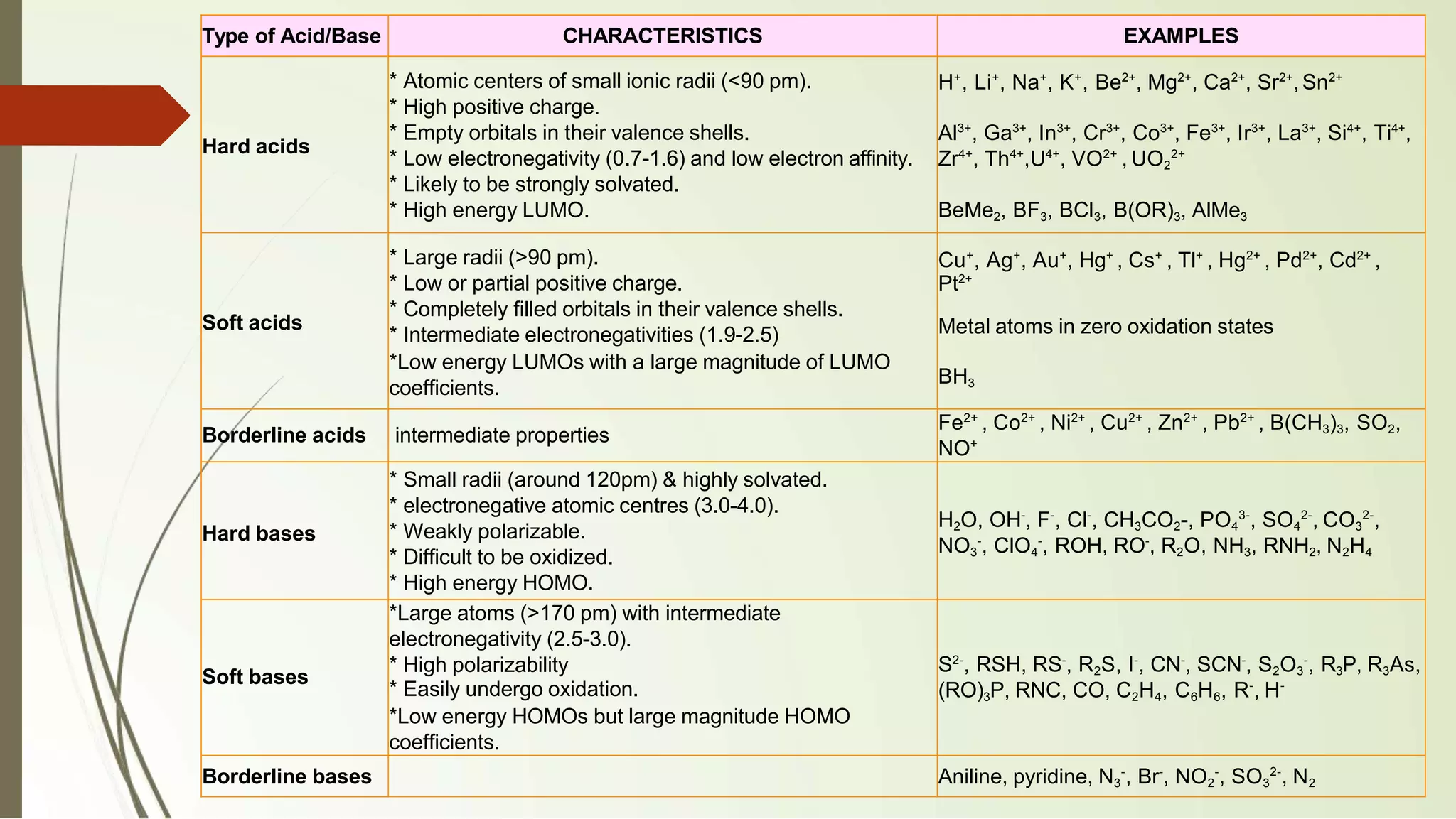 Type of Acid/Base CHARACTERISTICS EXAMPLES
Hard acids
* Atomic centers of small ionic radii (<90 pm).
* High positive charge.
* Empty orbitals in their valence shells.
* Low electronegativity (0.7-1.6) and low electron affinity.
* Likely to be strongly solvated.
* High energy LUMO.
H+
, Li+
, Na+
, K+
, Be2+
, Mg2+
, Ca2+
, Sr2+
,Sn2+
Al3+
, Ga3+
, In3+
, Cr3+
, Co3+
, Fe3+
, Ir3+
, La3+
, Si4+
, Ti4+
,
Zr4+
, Th4+
,U4+
, VO2+
, UO2
2+
BeMe2, BF3, BCl3, B(OR)3, AlMe3
Soft acids
* Large radii (>90 pm).
* Low or partial positive charge.
* Completely filled orbitals in their valence shells.
* Intermediate electronegativities (1.9-2.5)
*Low energy LUMOs with a large magnitude of LUMO
coefficients.
Cu+
, Ag+
, Au+
, Hg+
, Cs+
, Tl+
, Hg2+
, Pd2+
, Cd2+
,
Pt2+
Metal atoms in zero oxidation states
BH3
Borderline acids intermediate properties
Fe2+
, Co2+
, Ni2+
, Cu2+
, Zn2+
, Pb2+
, B(CH3)3, SO2,
NO+
Hard bases
* Small radii (around 120pm) & highly solvated.
* electronegative atomic centres (3.0-4.0).
* Weakly polarizable.
* Difficult to be oxidized.
* High energy HOMO.
H2O, OH-
, F-
, Cl-
, CH3CO2-, PO4
3-
, SO4
2-
, CO3
2-
,
NO3
-
, ClO4
-
, ROH, RO-
, R2O, NH3, RNH2, N2H4
Soft bases
*Large atoms (>170 pm) with intermediate
electronegativity (2.5-3.0).
* High polarizability
* Easily undergo oxidation.
*Low energy HOMOs but large magnitude HOMO
coefficients.
S2-
, RSH, RS-
, R2S, I-
, CN-
, SCN-
, S2O3
-
, R3P, R3As,
(RO)3P, RNC, CO, C2H4, C6H6, R-
, H-
Borderline bases Aniline, pyridine, N3
-
, Br-
, NO2
-
, SO3
2-
, N2
 