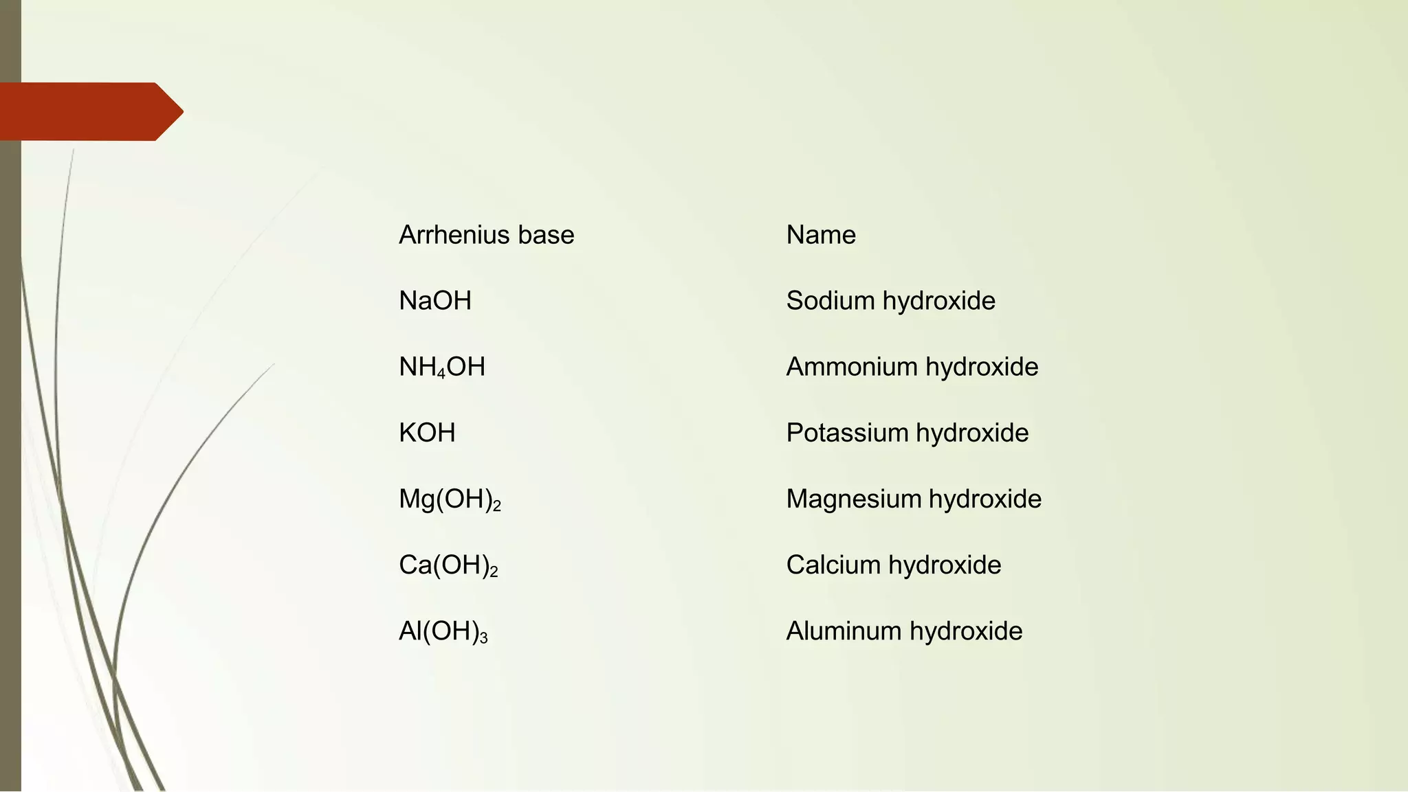 Arrhenius base Name
NaOH Sodium hydroxide
NH4OH Ammonium hydroxide
KOH Potassium hydroxide
Mg(OH)2 Magnesium hydroxide
Ca(OH)2 Calcium hydroxide
Al(OH)3 Aluminum hydroxide
 