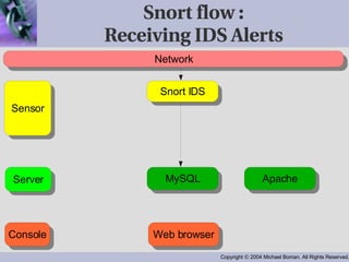Snort flow : Receiving IDS Alerts 