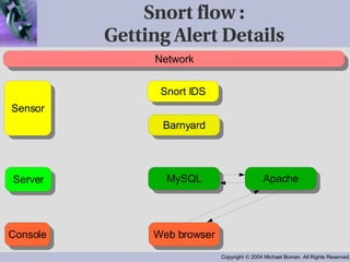 Snort flow : Getting Alert Details 
