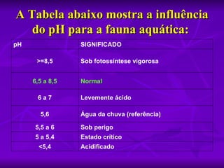 A Tabela abaixo mostra a influência 
   do pH para a fauna aquática: 
pH               SIGNIFICADO

      >=8,5      Sob fotossíntese vigorosa


     6,5 a 8,5   Normal

      6a7        Levemente ácido

       5,6       Água da chuva (referência)

     5,5 a 6     Sob perigo
     5 a 5,4     Estado crítico
       <5,4      Acidificado
 