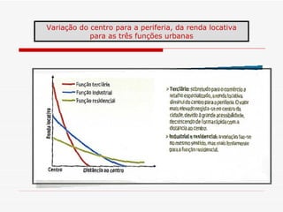 Variação do centro para a periferia, da renda locativa
            para as três funções urbanas
 